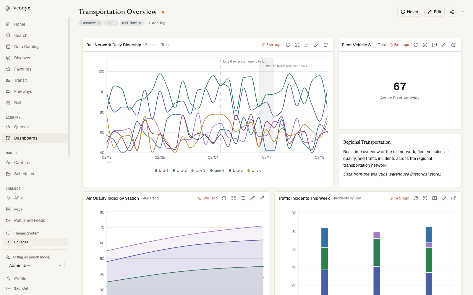 A Veodyn dashboard showing rail ridership, active fleet vehicles, air quality, and traffic incidents