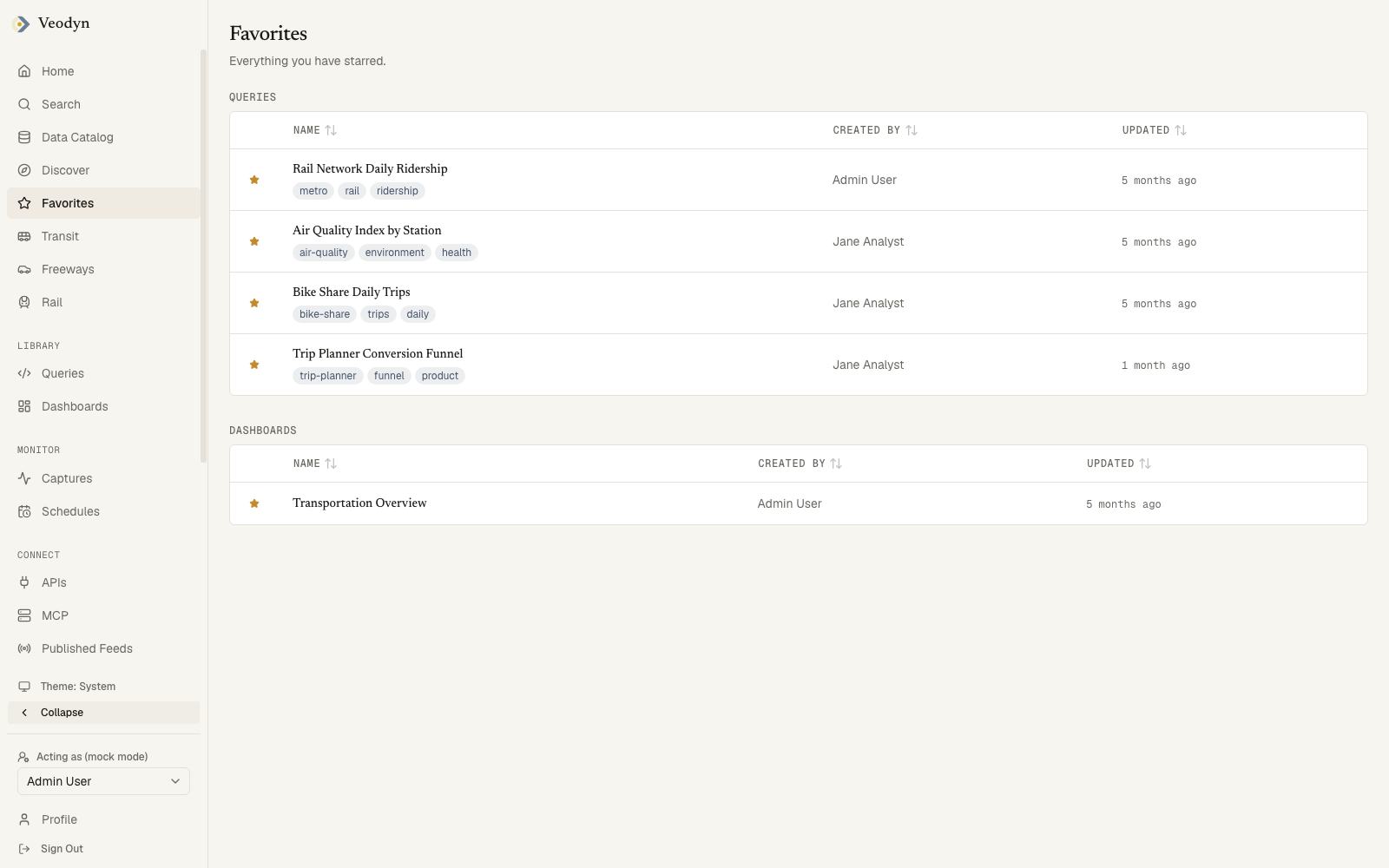 Favorites: the starred queries, dashboards, KPIs and reports, each in its own section