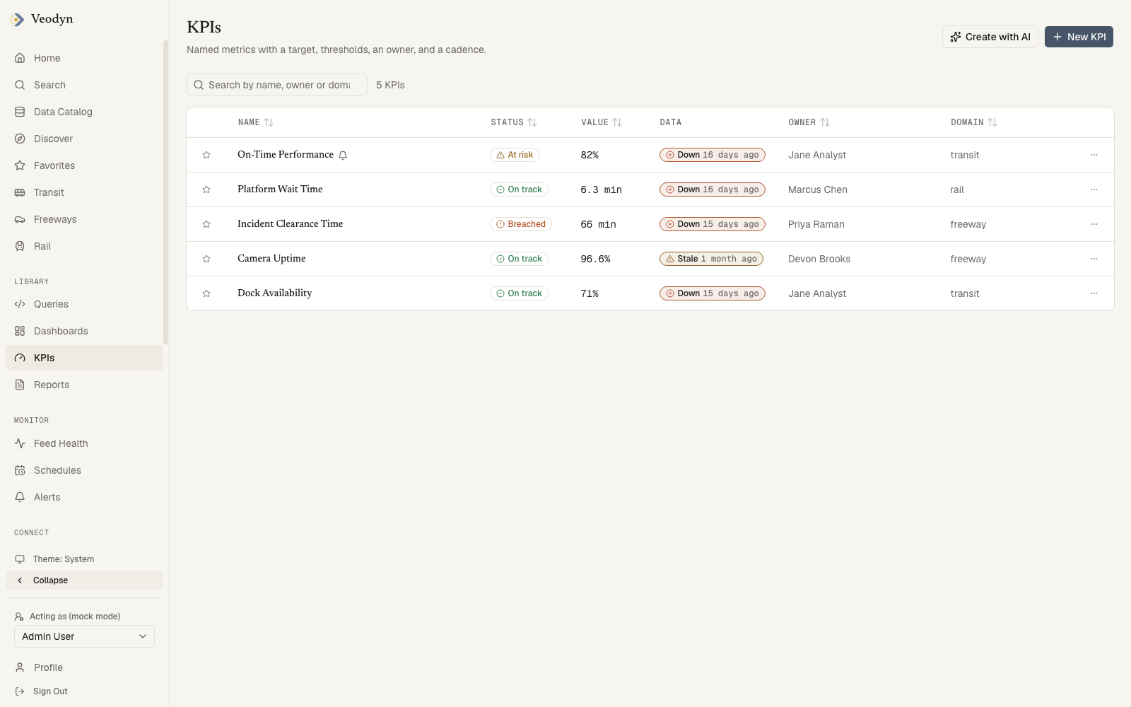 The KPI list: status, value, a separate data-freshness column, owner and domain