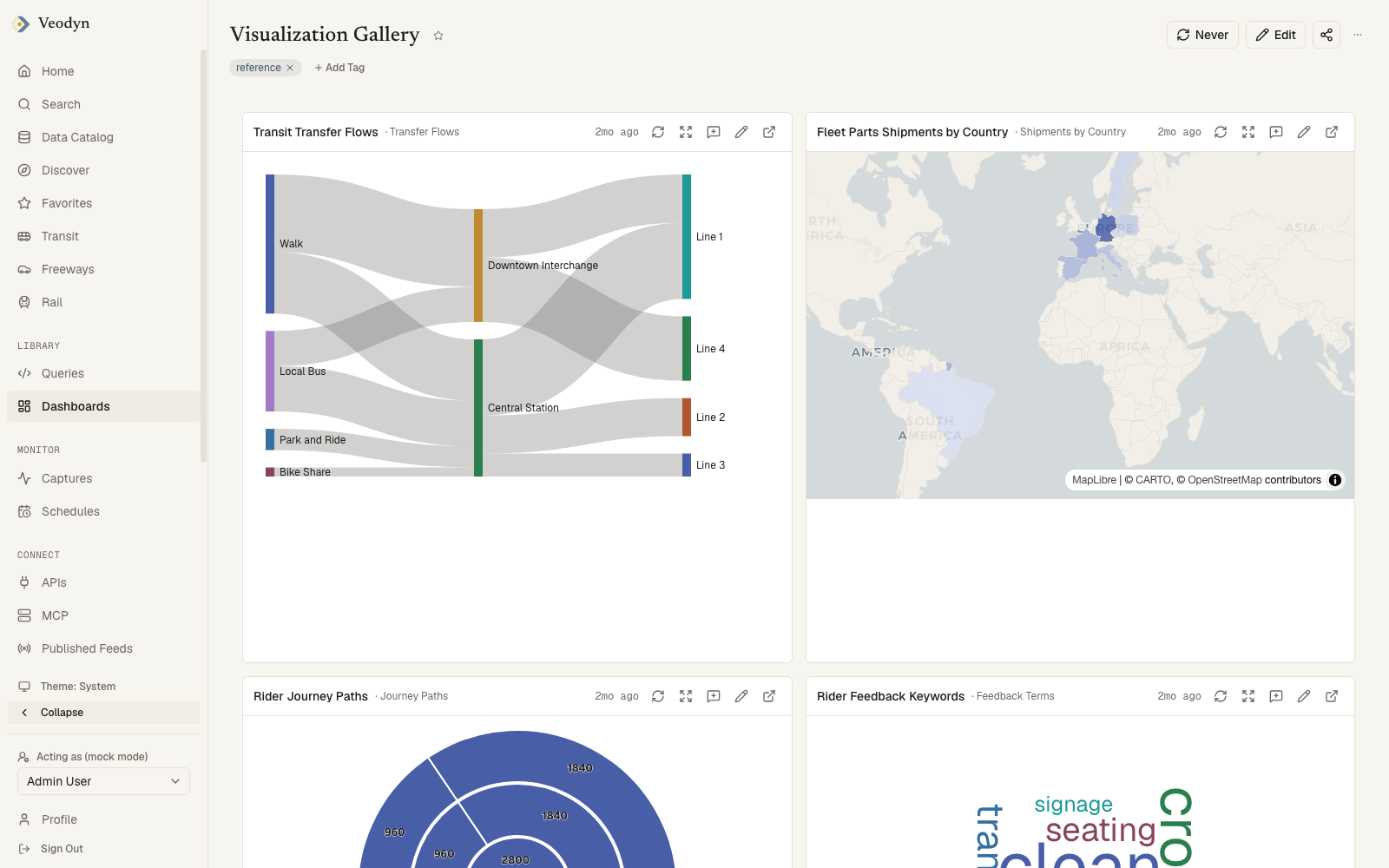 The visualization gallery dashboard: funnel, heatmap, details, and more on one grid